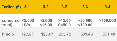 Tarifas (€) 3.1 3.2 3.2 3.3 3.4 (consumo anual) <5.000 kWh >5.000 <15.000 >15.000<50.000 >50.000<100.000 >100.000 Precio 128,67 128,67 295,72 591,48 591,48