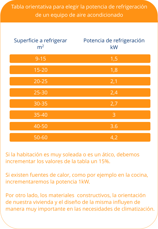 Tabla orientativa para elegir la potencia de refrigeración de un equipo de aire acondicionado Superficie a refrigerar m2 Potencia de refrigeración kW 9-15 1,5 15-20 1,8 20-25 2,1 25-30 2,4 30-35 2,7 35-40 3 40-50 3.6 50-60 4,2 Si la habitación es muy soleada o es un ático, debemos incrementar los valores de la tabla un 15%.  Si existen fuentes de calor, como por ejemplo en la cocina, incrementaremos la potencia 1kW.  Por otro lado, los materiales  constructivos, la orientación de nuestra vivienda y el diseño de la misma influyen de  manera muy importante en las necesidades de climatización.