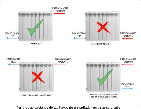 Posibles ubicaciones de las llaves de un radiador en sistema bitubo